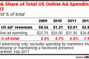 Facebook, Social Networks Get Greater Share of Online Ad Spend